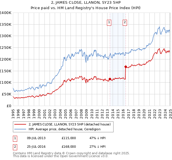 2, JAMES CLOSE, LLANON, SY23 5HP: Price paid vs HM Land Registry's House Price Index