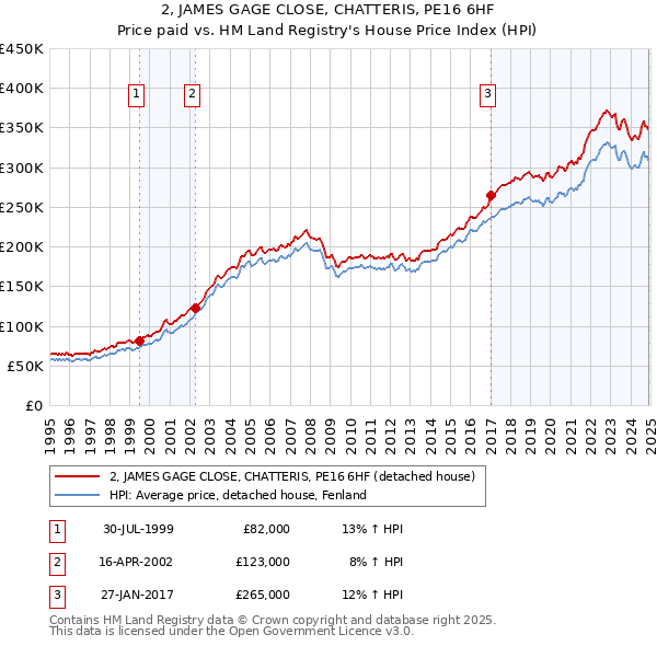 2, JAMES GAGE CLOSE, CHATTERIS, PE16 6HF: Price paid vs HM Land Registry's House Price Index