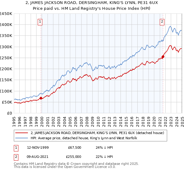 2, JAMES JACKSON ROAD, DERSINGHAM, KING'S LYNN, PE31 6UX: Price paid vs HM Land Registry's House Price Index