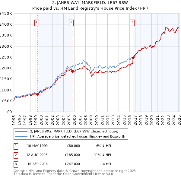 2, JANES WAY, MARKFIELD, LE67 9SW: Price paid vs HM Land Registry's House Price Index