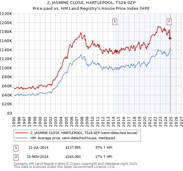 2, JASMINE CLOSE, HARTLEPOOL, TS26 0ZP: Price paid vs HM Land Registry's House Price Index