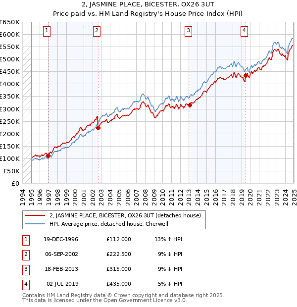 2, JASMINE PLACE, BICESTER, OX26 3UT: Price paid vs HM Land Registry's House Price Index