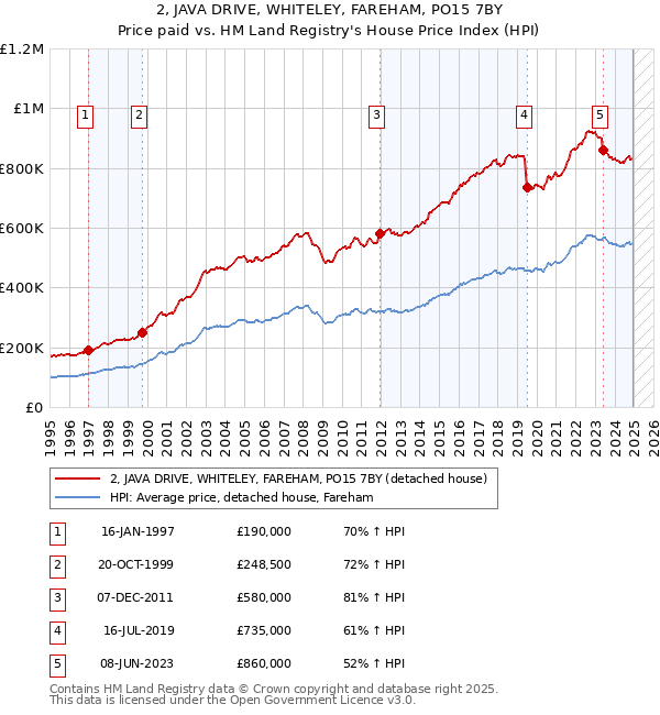 2, JAVA DRIVE, WHITELEY, FAREHAM, PO15 7BY: Price paid vs HM Land Registry's House Price Index