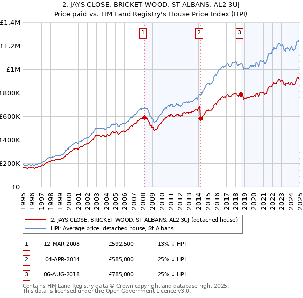 2, JAYS CLOSE, BRICKET WOOD, ST ALBANS, AL2 3UJ: Price paid vs HM Land Registry's House Price Index