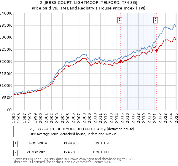 2, JEBBS COURT, LIGHTMOOR, TELFORD, TF4 3GJ: Price paid vs HM Land Registry's House Price Index