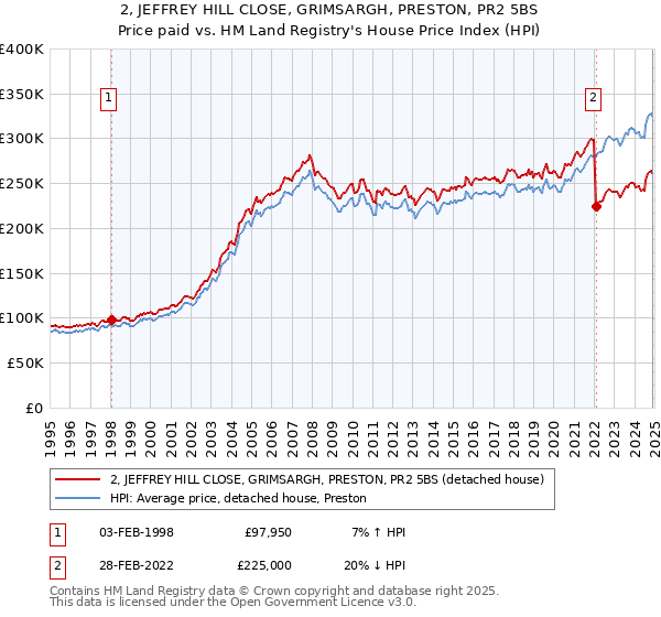 2, JEFFREY HILL CLOSE, GRIMSARGH, PRESTON, PR2 5BS: Price paid vs HM Land Registry's House Price Index