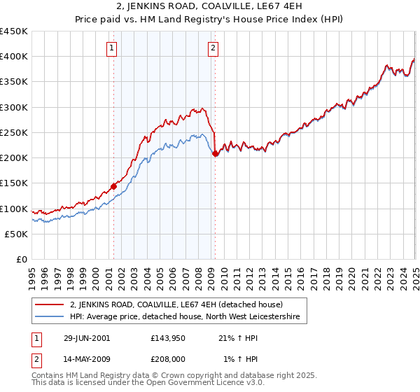 2, JENKINS ROAD, COALVILLE, LE67 4EH: Price paid vs HM Land Registry's House Price Index