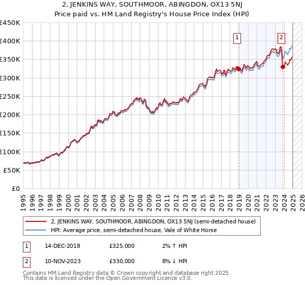 2, JENKINS WAY, SOUTHMOOR, ABINGDON, OX13 5NJ: Price paid vs HM Land Registry's House Price Index