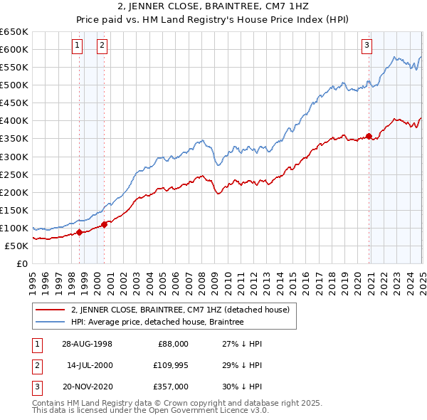 2, JENNER CLOSE, BRAINTREE, CM7 1HZ: Price paid vs HM Land Registry's House Price Index