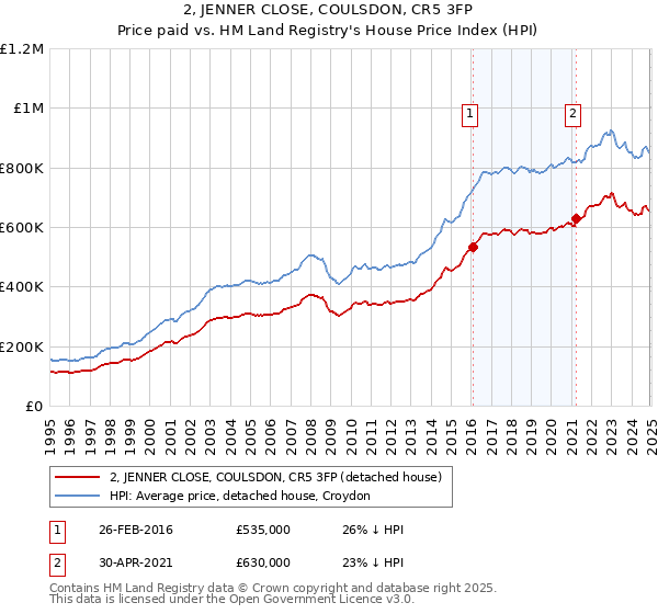 2, JENNER CLOSE, COULSDON, CR5 3FP: Price paid vs HM Land Registry's House Price Index