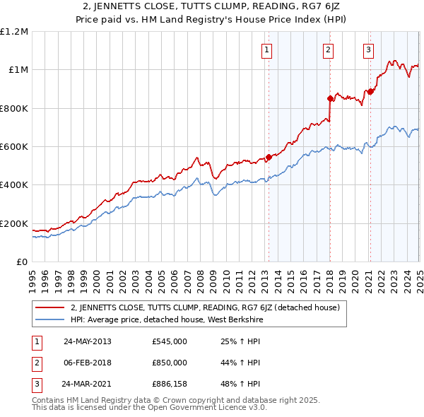 2, JENNETTS CLOSE, TUTTS CLUMP, READING, RG7 6JZ: Price paid vs HM Land Registry's House Price Index