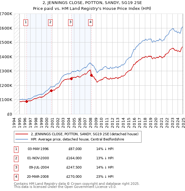 2, JENNINGS CLOSE, POTTON, SANDY, SG19 2SE: Price paid vs HM Land Registry's House Price Index