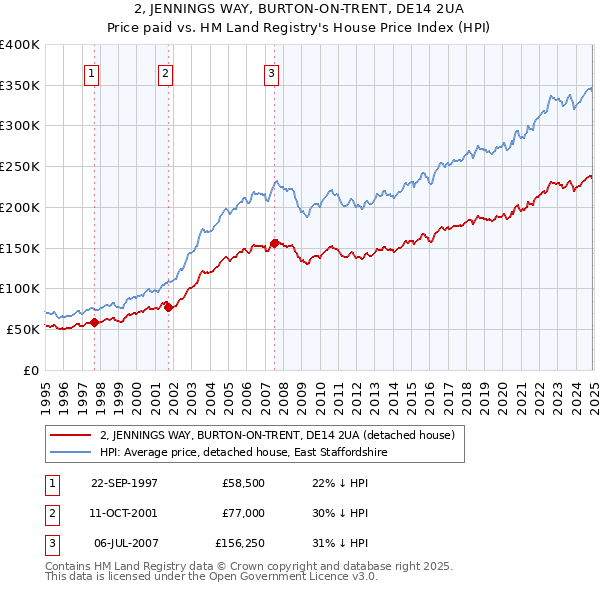 2, JENNINGS WAY, BURTON-ON-TRENT, DE14 2UA: Price paid vs HM Land Registry's House Price Index