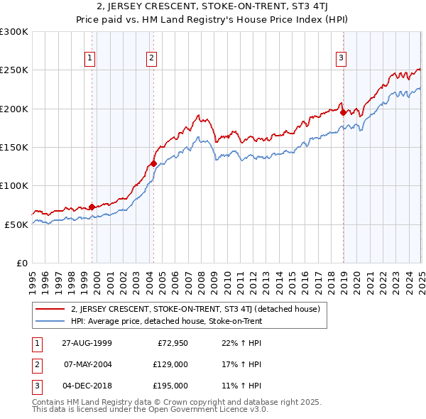 2, JERSEY CRESCENT, STOKE-ON-TRENT, ST3 4TJ: Price paid vs HM Land Registry's House Price Index