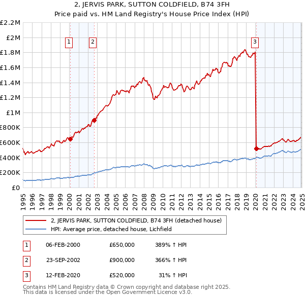 2, JERVIS PARK, SUTTON COLDFIELD, B74 3FH: Price paid vs HM Land Registry's House Price Index