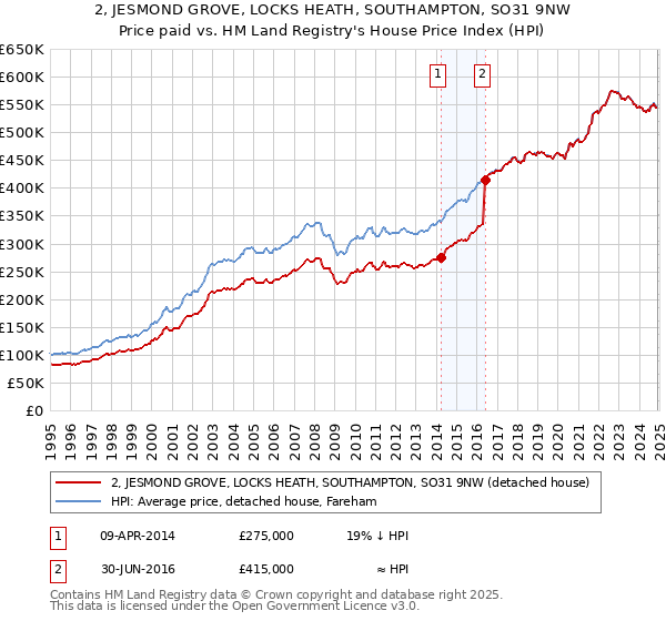 2, JESMOND GROVE, LOCKS HEATH, SOUTHAMPTON, SO31 9NW: Price paid vs HM Land Registry's House Price Index