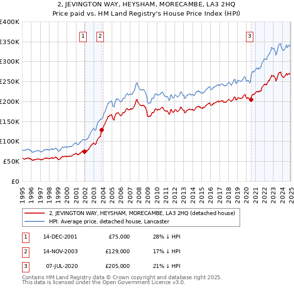 2, JEVINGTON WAY, HEYSHAM, MORECAMBE, LA3 2HQ: Price paid vs HM Land Registry's House Price Index