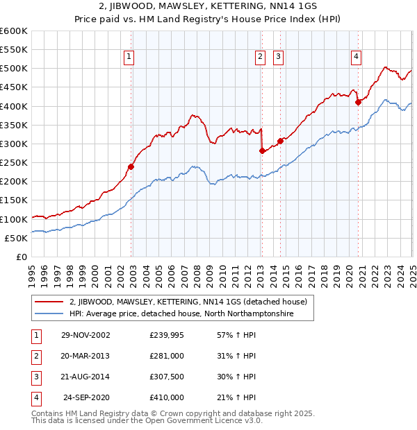 2, JIBWOOD, MAWSLEY, KETTERING, NN14 1GS: Price paid vs HM Land Registry's House Price Index
