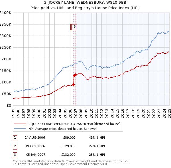 2, JOCKEY LANE, WEDNESBURY, WS10 9BB: Price paid vs HM Land Registry's House Price Index