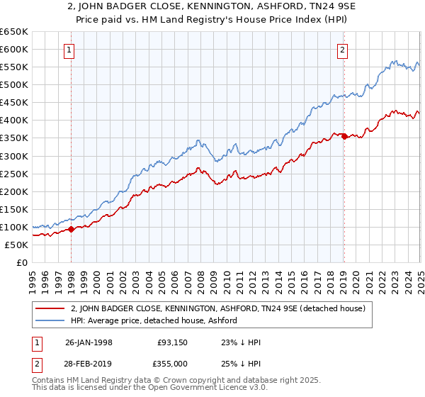 2, JOHN BADGER CLOSE, KENNINGTON, ASHFORD, TN24 9SE: Price paid vs HM Land Registry's House Price Index
