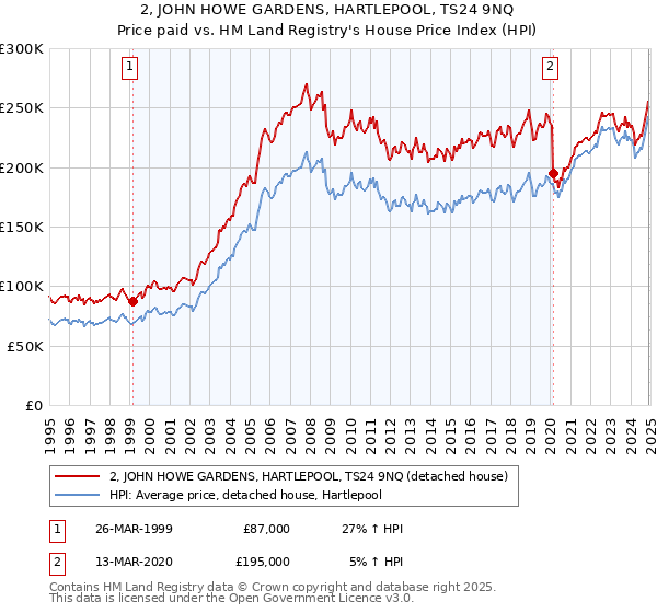 2, JOHN HOWE GARDENS, HARTLEPOOL, TS24 9NQ: Price paid vs HM Land Registry's House Price Index