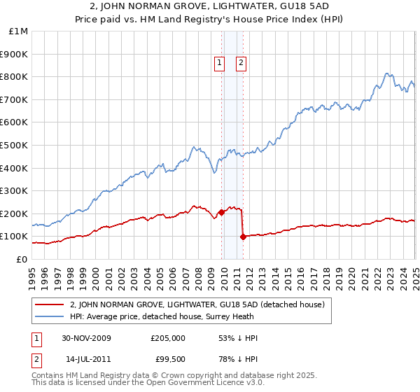 2, JOHN NORMAN GROVE, LIGHTWATER, GU18 5AD: Price paid vs HM Land Registry's House Price Index