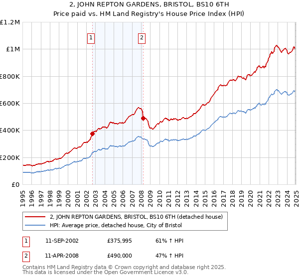 2, JOHN REPTON GARDENS, BRISTOL, BS10 6TH: Price paid vs HM Land Registry's House Price Index