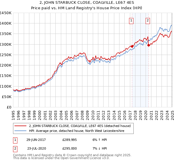 2, JOHN STARBUCK CLOSE, COALVILLE, LE67 4ES: Price paid vs HM Land Registry's House Price Index