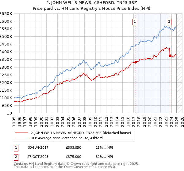 2, JOHN WELLS MEWS, ASHFORD, TN23 3SZ: Price paid vs HM Land Registry's House Price Index