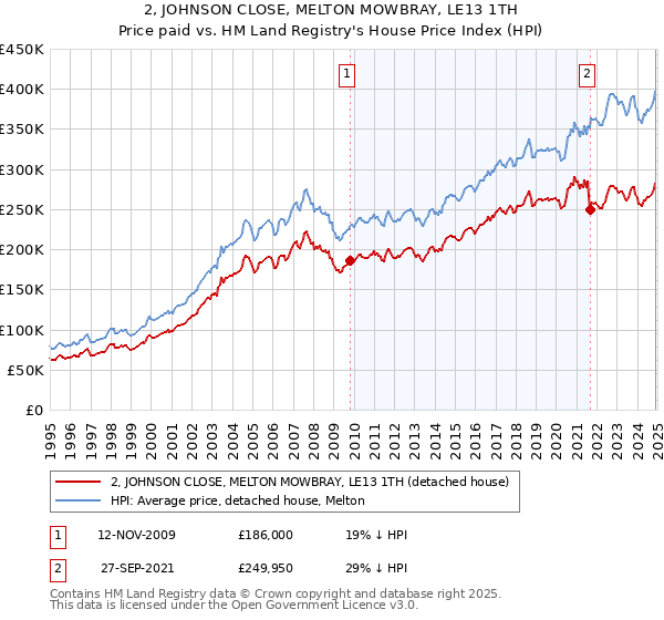 2, JOHNSON CLOSE, MELTON MOWBRAY, LE13 1TH: Price paid vs HM Land Registry's House Price Index