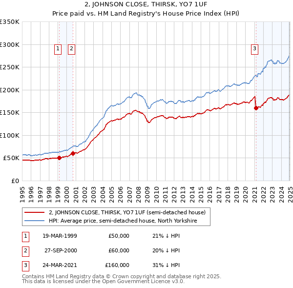 2, JOHNSON CLOSE, THIRSK, YO7 1UF: Price paid vs HM Land Registry's House Price Index