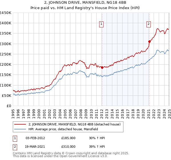 2, JOHNSON DRIVE, MANSFIELD, NG18 4BB: Price paid vs HM Land Registry's House Price Index