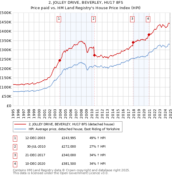 2, JOLLEY DRIVE, BEVERLEY, HU17 8FS: Price paid vs HM Land Registry's House Price Index