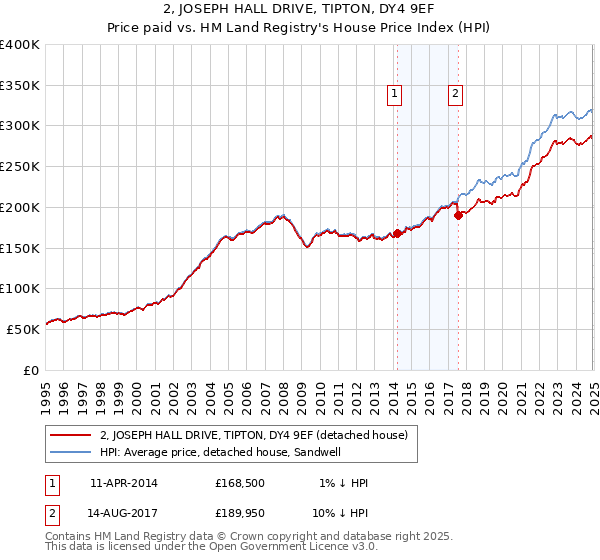 2, JOSEPH HALL DRIVE, TIPTON, DY4 9EF: Price paid vs HM Land Registry's House Price Index