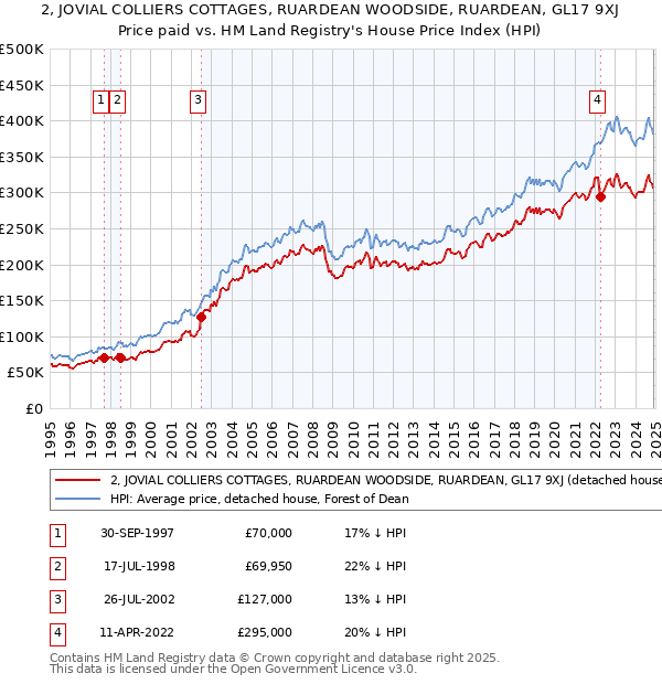 2, JOVIAL COLLIERS COTTAGES, RUARDEAN WOODSIDE, RUARDEAN, GL17 9XJ: Price paid vs HM Land Registry's House Price Index
