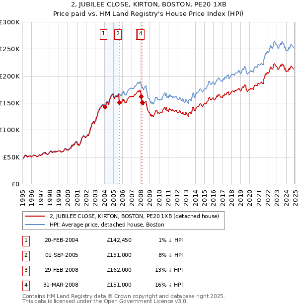2, JUBILEE CLOSE, KIRTON, BOSTON, PE20 1XB: Price paid vs HM Land Registry's House Price Index