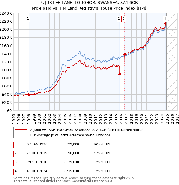 2, JUBILEE LANE, LOUGHOR, SWANSEA, SA4 6QR: Price paid vs HM Land Registry's House Price Index