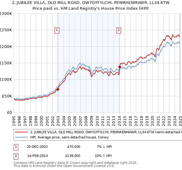 2, JUBILEE VILLA, OLD MILL ROAD, DWYGYFYLCHI, PENMAENMAWR, LL34 6TW: Price paid vs HM Land Registry's House Price Index