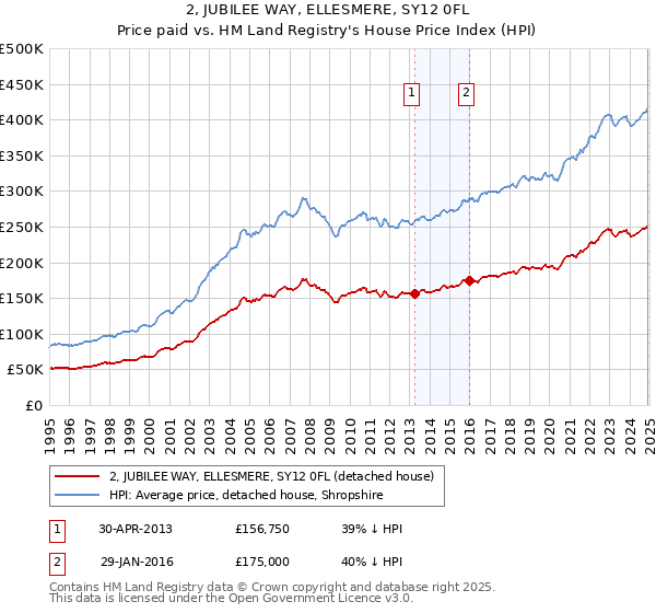 2, JUBILEE WAY, ELLESMERE, SY12 0FL: Price paid vs HM Land Registry's House Price Index