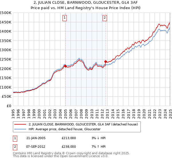 2, JULIAN CLOSE, BARNWOOD, GLOUCESTER, GL4 3AF: Price paid vs HM Land Registry's House Price Index