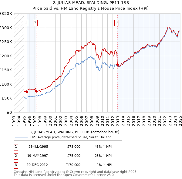2, JULIAS MEAD, SPALDING, PE11 1RS: Price paid vs HM Land Registry's House Price Index