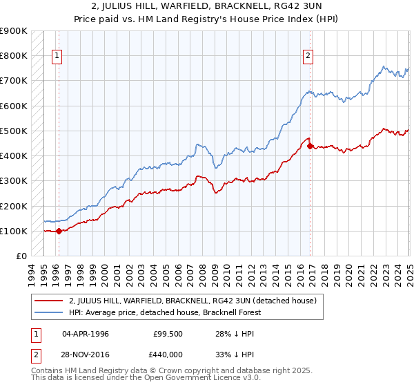 2, JULIUS HILL, WARFIELD, BRACKNELL, RG42 3UN: Price paid vs HM Land Registry's House Price Index