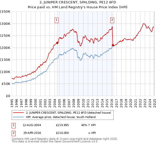 2, JUNIPER CRESCENT, SPALDING, PE12 6FD: Price paid vs HM Land Registry's House Price Index