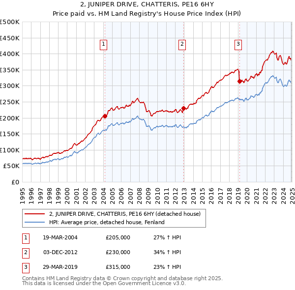 2, JUNIPER DRIVE, CHATTERIS, PE16 6HY: Price paid vs HM Land Registry's House Price Index