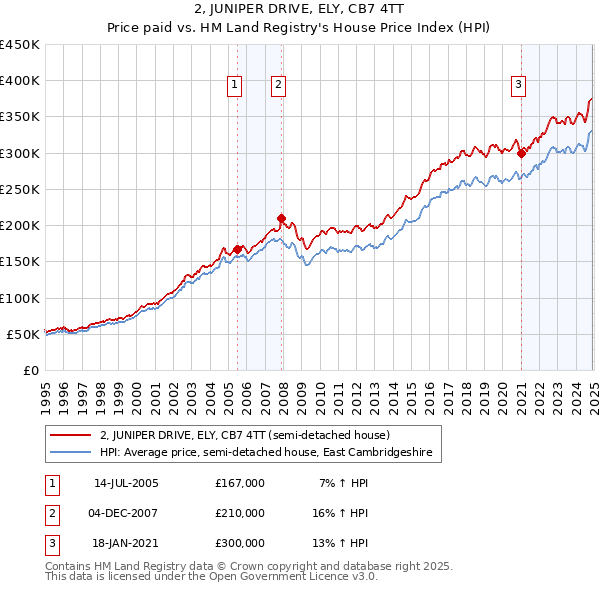 2, JUNIPER DRIVE, ELY, CB7 4TT: Price paid vs HM Land Registry's House Price Index