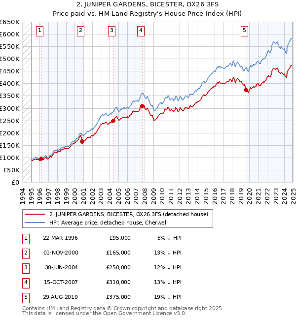 2, JUNIPER GARDENS, BICESTER, OX26 3FS: Price paid vs HM Land Registry's House Price Index