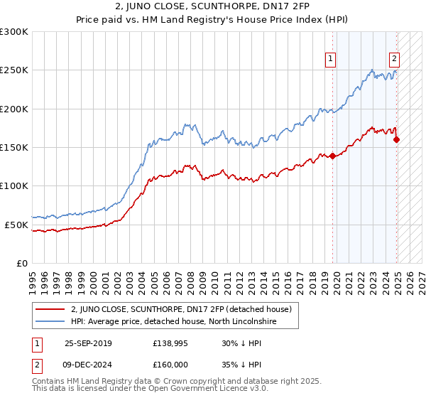 2, JUNO CLOSE, SCUNTHORPE, DN17 2FP: Price paid vs HM Land Registry's House Price Index