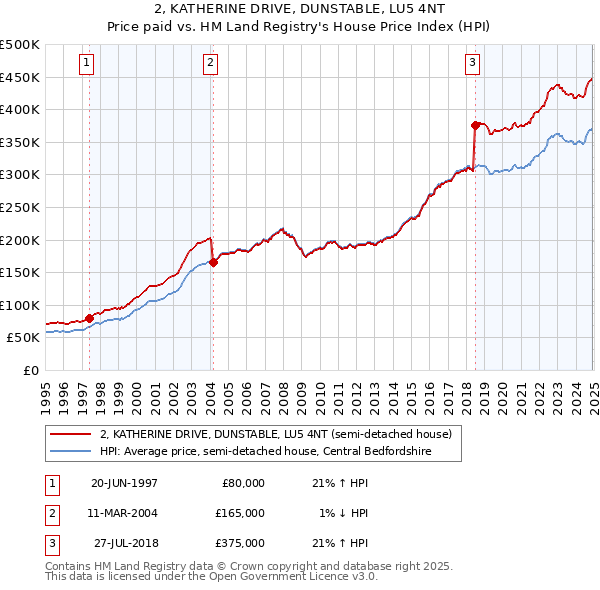 2, KATHERINE DRIVE, DUNSTABLE, LU5 4NT: Price paid vs HM Land Registry's House Price Index