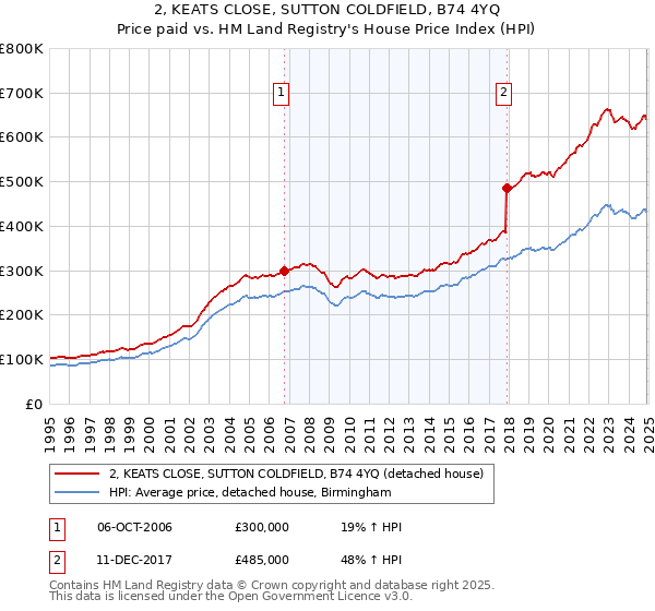 2, KEATS CLOSE, SUTTON COLDFIELD, B74 4YQ: Price paid vs HM Land Registry's House Price Index