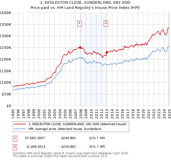2, KEDLESTON CLOSE, SUNDERLAND, SR2 0DD: Price paid vs HM Land Registry's House Price Index